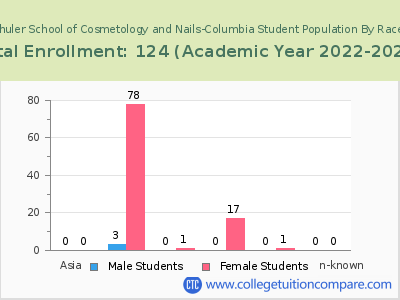 Kenneth Shuler School of Cosmetology and Nails-Columbia 2023 Student Population by Gender and Race chart