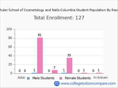 Kenneth Shuler School of Cosmetology and Nails-Columbia 2025 Student Population by Gender and Race chart