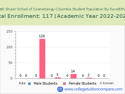 Kenneth Shuler School of Cosmetology-Columbia 2023 Student Population by Gender and Race chart