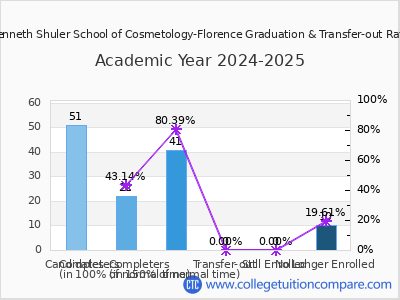 Kenneth Shuler School of Cosmetology-Florence 2025 Graduation Rate chart