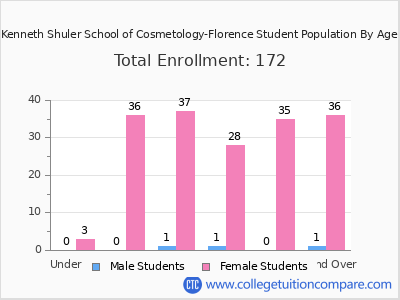 Kenneth Shuler School of Cosmetology-Florence 2024 Student Population by Age chart