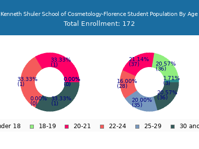 Kenneth Shuler School of Cosmetology-Florence 2024 Student Population Age Diversity Pie chart
