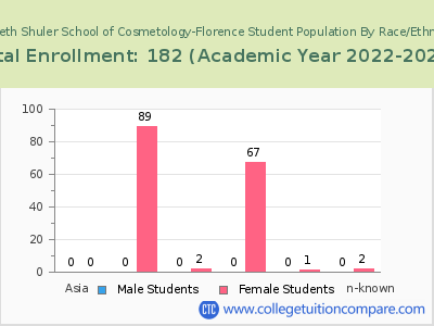 Kenneth Shuler School of Cosmetology-Florence 2023 Student Population by Gender and Race chart