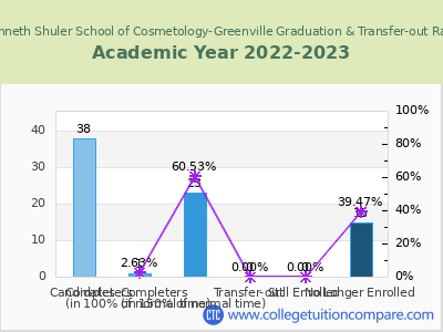 Kenneth Shuler School of Cosmetology-Greenville 2023 Graduation Rate chart