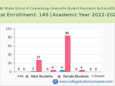 Kenneth Shuler School of Cosmetology-Greenville 2023 Student Population by Gender and Race chart