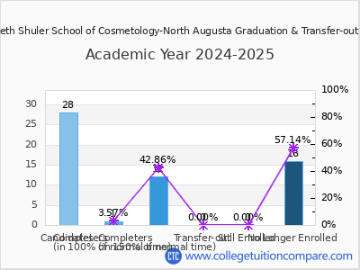 Kenneth Shuler School of Cosmetology-North Augusta 2025 Graduation Rate chart