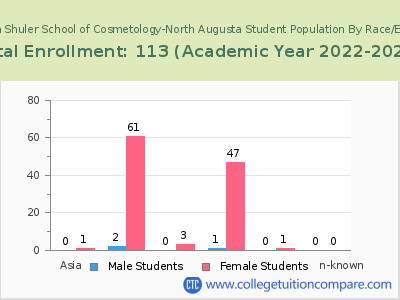 Kenneth Shuler School of Cosmetology-North Augusta 2023 Student Population by Gender and Race chart