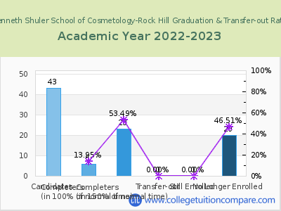 Kenneth Shuler School of Cosmetology-Rock Hill 2023 Graduation Rate chart