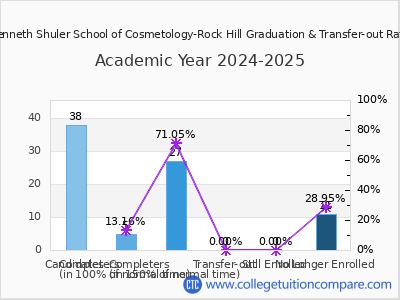 Kenneth Shuler School of Cosmetology-Rock Hill 2025 Graduation Rate chart