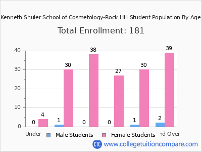 Kenneth Shuler School of Cosmetology-Rock Hill 2024 Student Population by Age chart