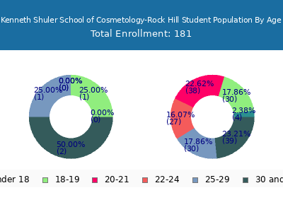 Kenneth Shuler School of Cosmetology-Rock Hill 2024 Student Population Age Diversity Pie chart