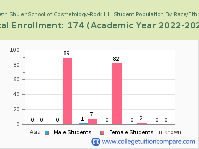 Kenneth Shuler School of Cosmetology-Rock Hill 2023 Student Population by Gender and Race chart