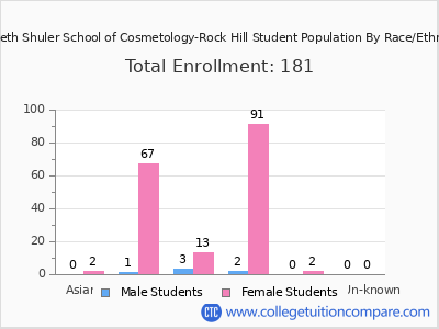 Kenneth Shuler School of Cosmetology-Rock Hill 2025 Student Population by Gender and Race chart