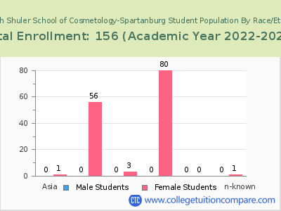 Kenneth Shuler School of Cosmetology-Spartanburg 2023 Student Population by Gender and Race chart