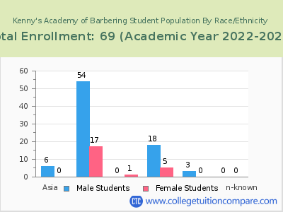 Kenny's Academy of Barbering 2023 Student Population by Gender and Race chart