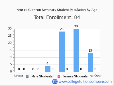 Kenrick Glennon Seminary 2024 Student Population by Age chart