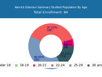 Kenrick Glennon Seminary 2024 Student Population Age Diversity Pie chart