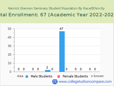 Kenrick Glennon Seminary 2023 Student Population by Gender and Race chart