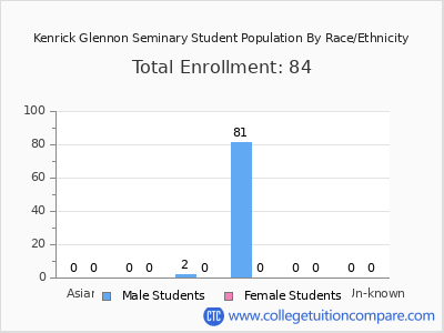 Kenrick Glennon Seminary 2025 Student Population by Gender and Race chart