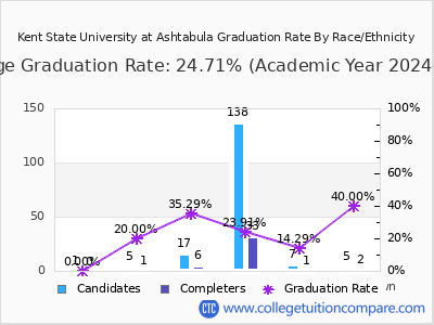 Kent State University at Ashtabula graduation rate by race