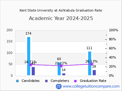 Kent State University at Ashtabula graduation rate by gender