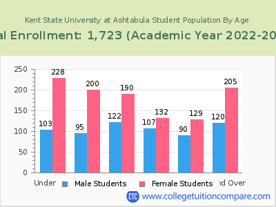 Kent State University at Ashtabula 2023 Student Population by Age chart