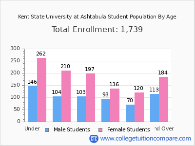 Kent State University at Ashtabula 2025 Student Population by Age chart