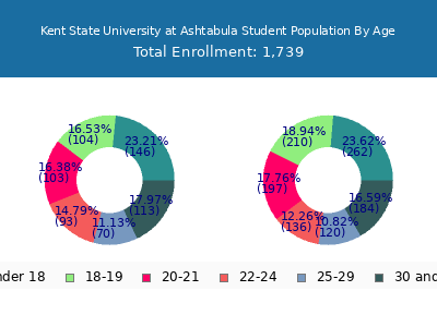 Kent State University at Ashtabula 2025 Student Population Age Diversity Pie chart