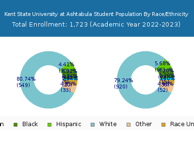 Kent State University at Ashtabula 2023 Student Population by Gender and Race chart