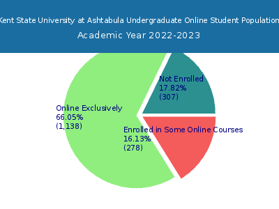 Kent State University at Ashtabula 2023 Online Student Population chart