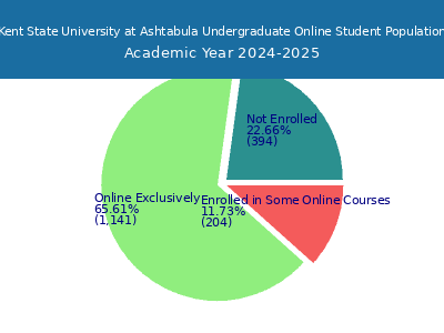 Kent State University at Ashtabula 2025 Online Student Population chart