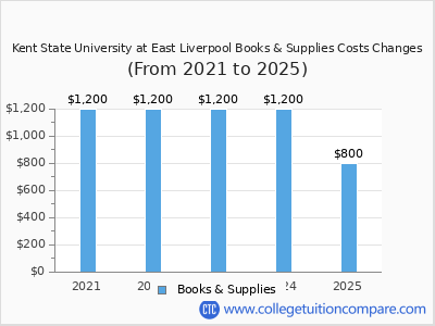 Kent State University at East Liverpool 2025 books & supplies cost chart