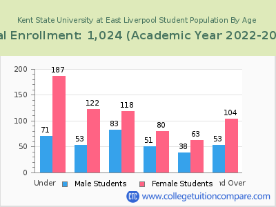 Kent State University at East Liverpool 2023 Student Population by Age chart