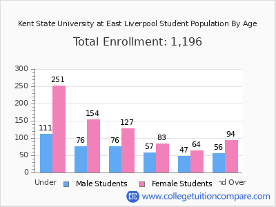 Kent State University at East Liverpool 2025 Student Population by Age chart