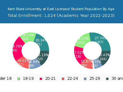 Kent State University at East Liverpool 2023 Student Population Age Diversity Pie chart