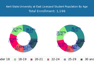 Kent State University at East Liverpool 2025 Student Population Age Diversity Pie chart