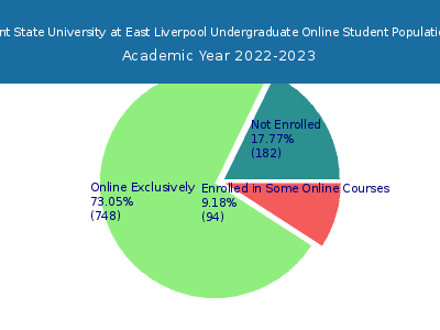 Kent State University at East Liverpool 2023 Online Student Population chart