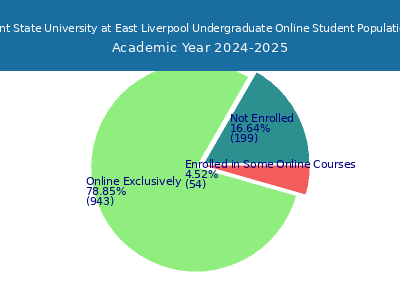 Kent State University at East Liverpool 2025 Online Student Population chart