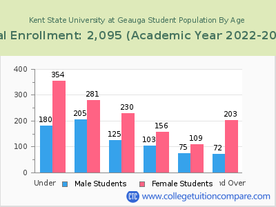 Kent State University at Geauga 2023 Student Population by Age chart
