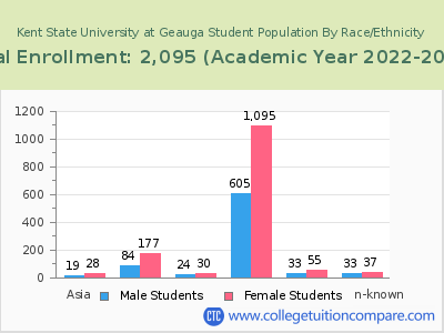 Kent State University at Geauga 2023 Student Population by Gender and Race chart