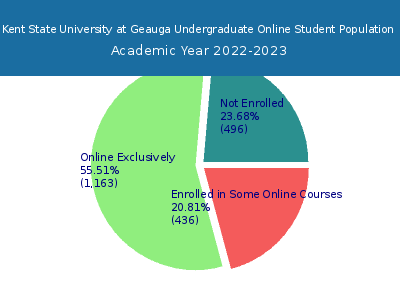 Kent State University at Geauga 2023 Online Student Population chart