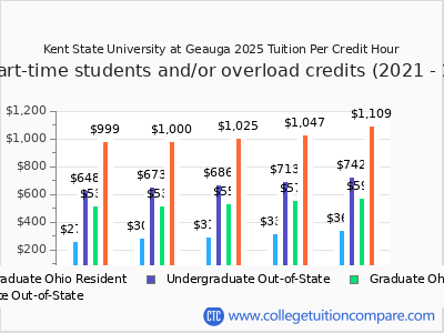 Kent State University at Geauga 2025 cost per credit hour chart