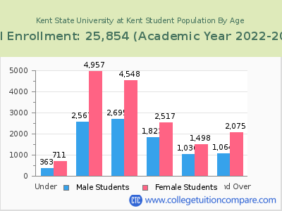 Kent State University at Kent 2023 Student Population by Age chart