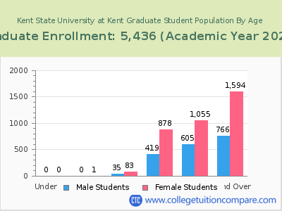 Kent State University at Kent 2023 Graduate Enrollment by Age chart