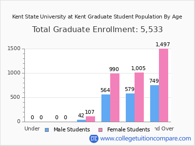 Kent State University at Kent 2025 Graduate Enrollment by Age chart
