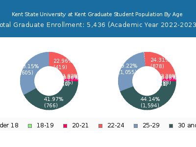 Kent State University at Kent 2023 Graduate Enrollment Age Diversity Pie chart