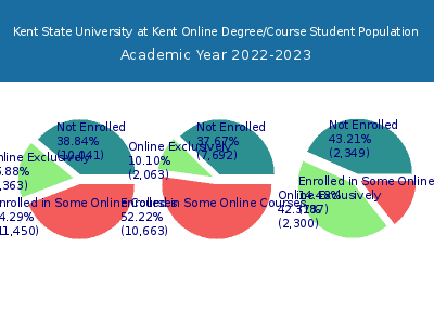 Kent State University at Kent 2023 Online Student Population chart