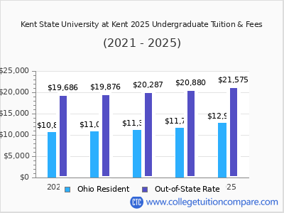 Kent State University at Kent 2025 undergraduate tuition chart