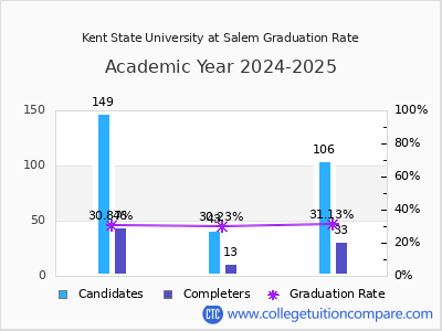 Kent State University at Salem graduation rate by gender