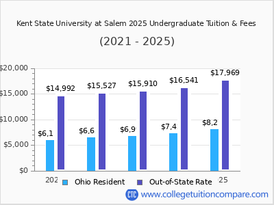 Kent State University at Salem 2025 undergraduate tuition chart